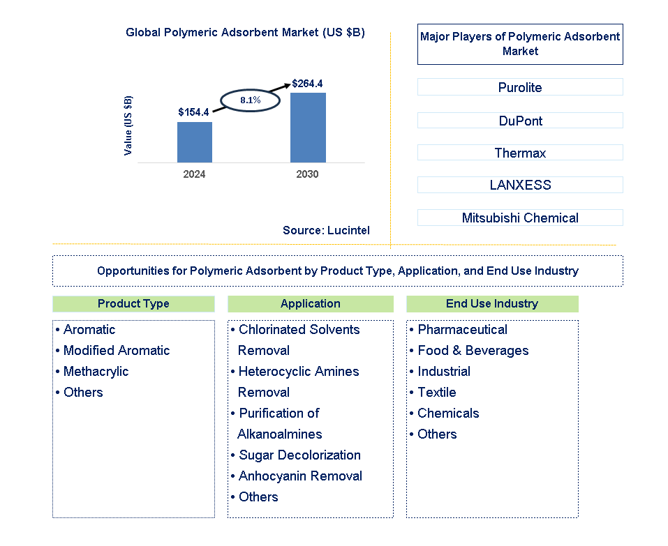 Polymer Separation Membrane Trends and Forecast